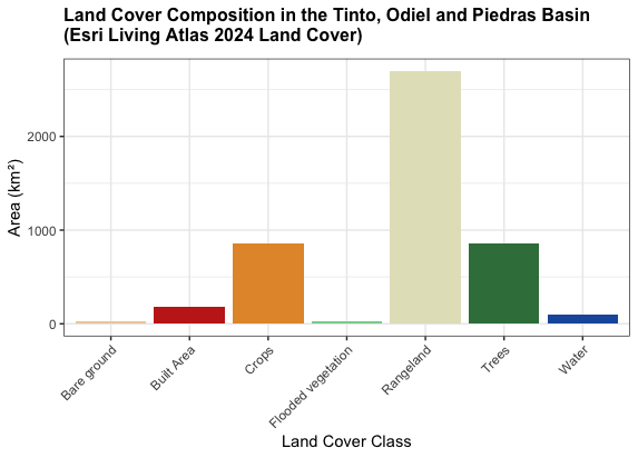 Land Cover Composition in the Tinto Odiel and Piedras Basin0AEsri Living Atlas 2024