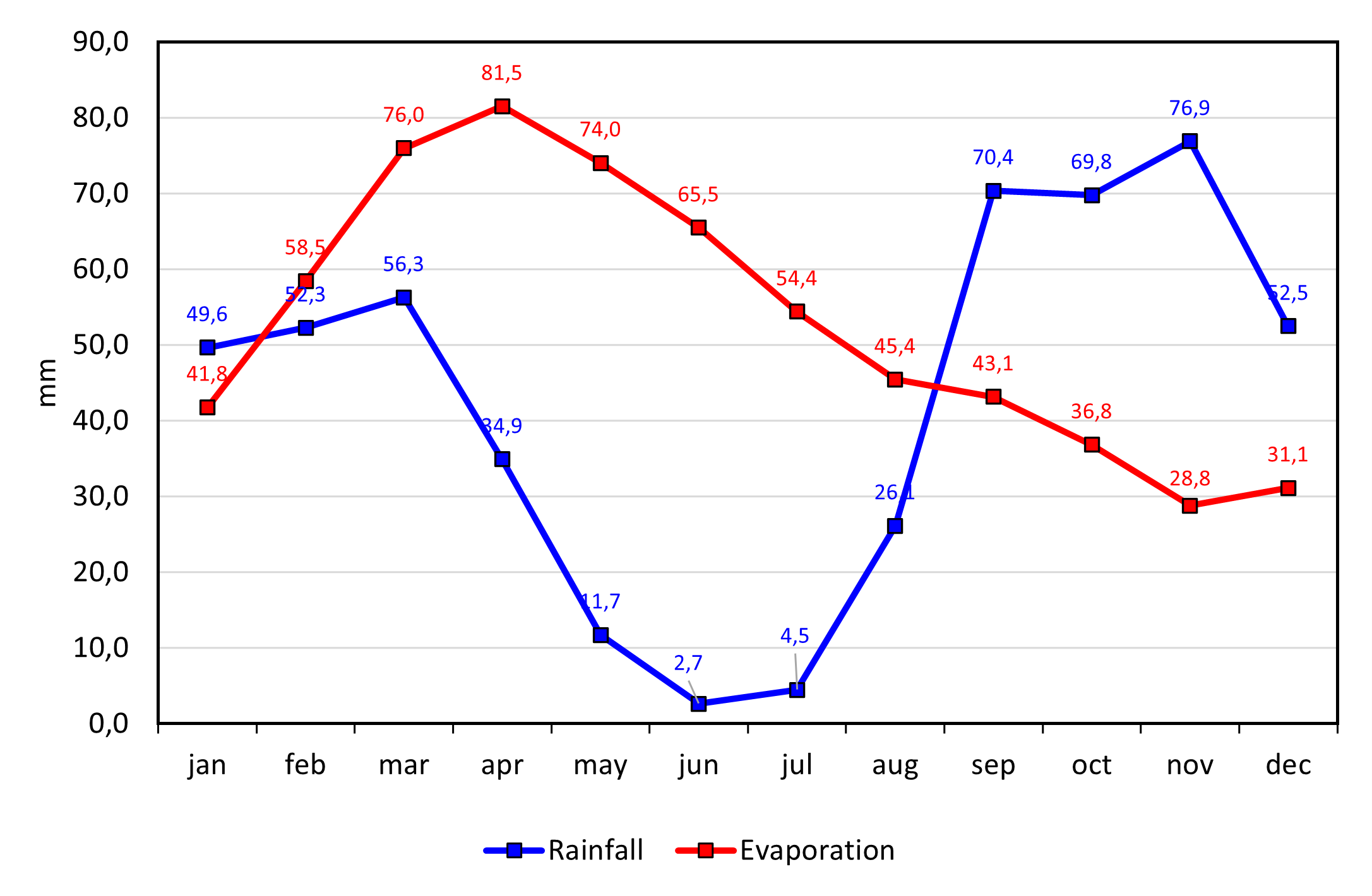 TOPW ERA5 1982 2024 Rainfallevaporation