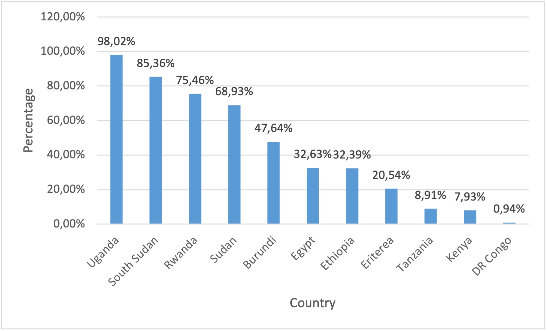Figure 2: Percentage of area included in the Nile Basin, compared to the total country’s area. Source: calculated from the map – Figure 1