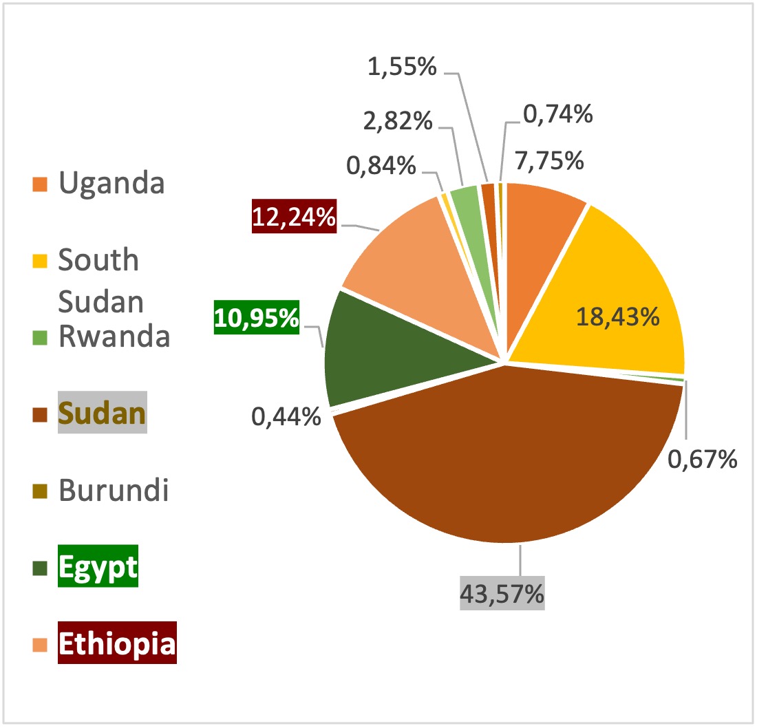 Figure 3: Shares of Nile Basin area per country from the total basin area. Source: calculated from the map – Figure 1