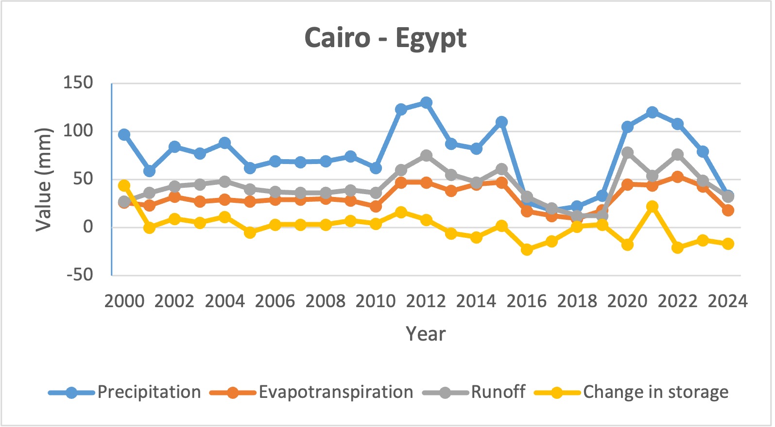 Figure 6: Temporal distribution of annual values of components of hydrological cycle in Cairo- Egypt between 2000- 2024. Source: ESRI Water Balance App