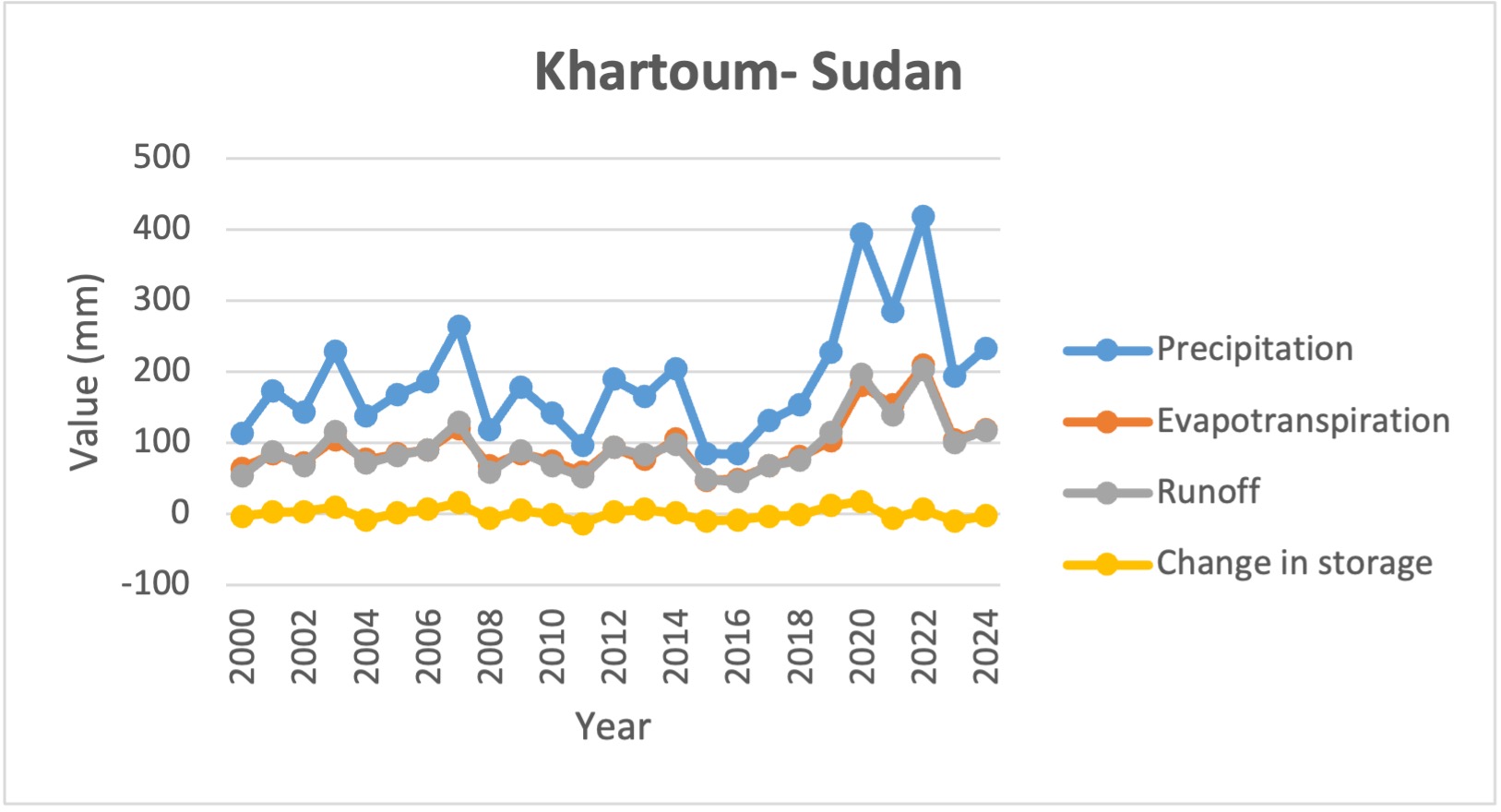 Figure 7: Temporal distribution of annual values of components of hydrological cycle in Khartoum - Sudan between 2000- 2024. Source: ESRI Water Balance App