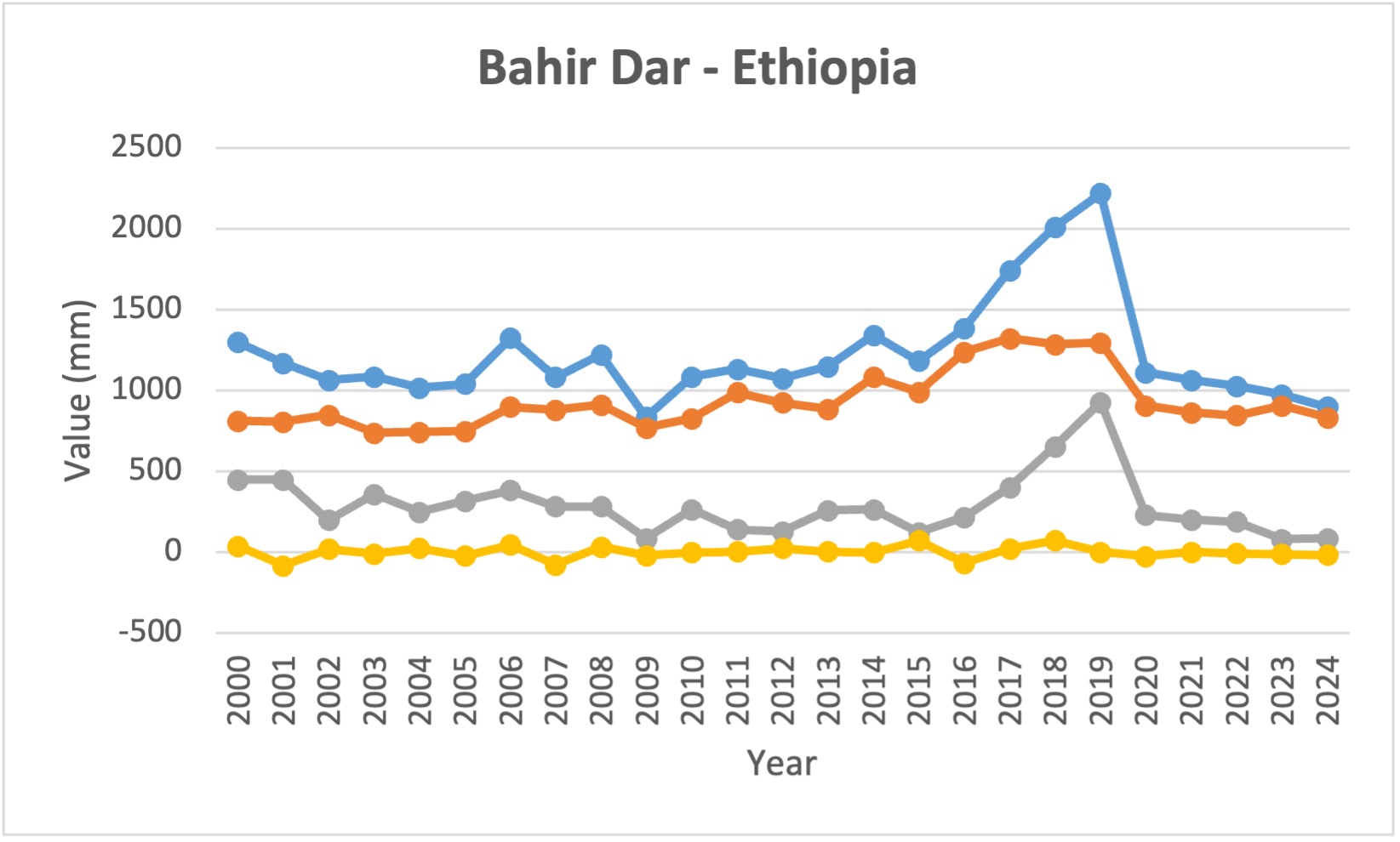 Figure 8: Temporal distribution of annual values of components of hydrological cycle in Bahir Dar – Ethiopia, between 2000- 2024. Source: ESRI Water Balance App