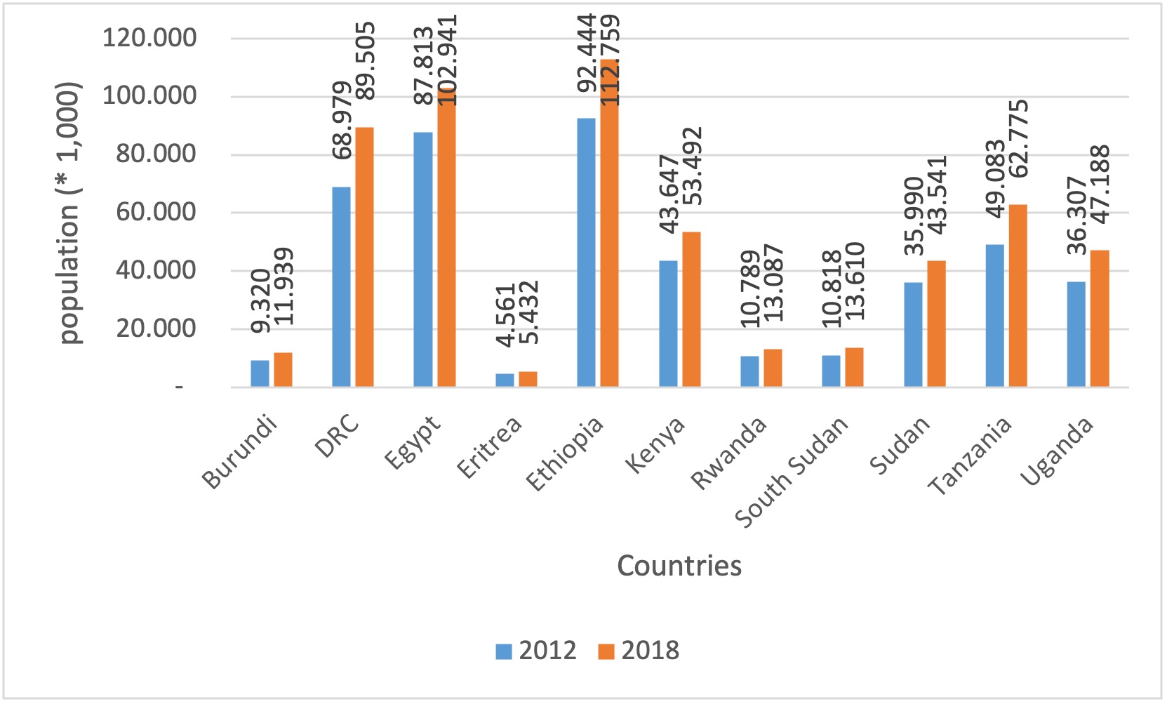 Figure 1: Evolution of population living in the Nile Basin in each riparian country between 2012- 2018. Source : (NBI, 2021).