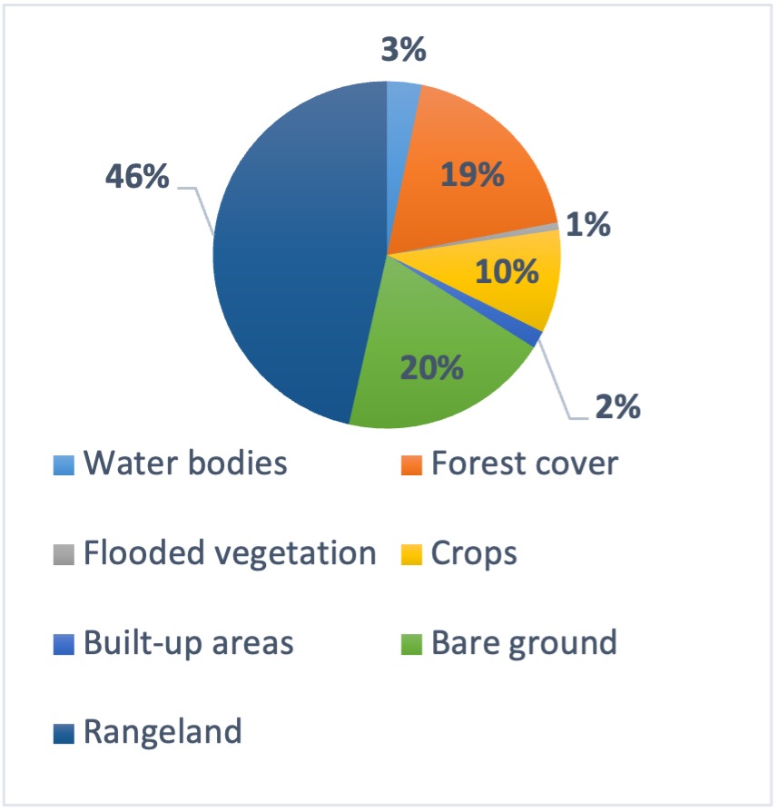 Figure 3: Percentage of different land cover types from the total Nile basin area.